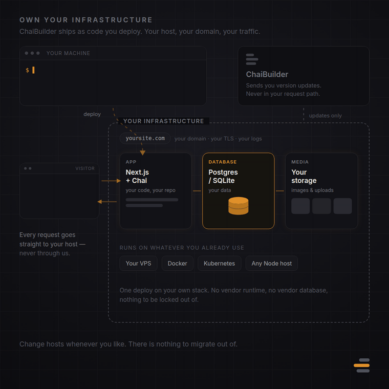 Chaibuilder - Own Your infrastructure